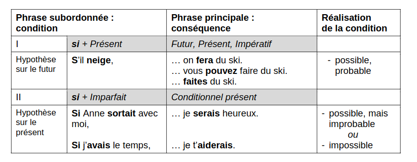 Les Phrases Conditionnelle